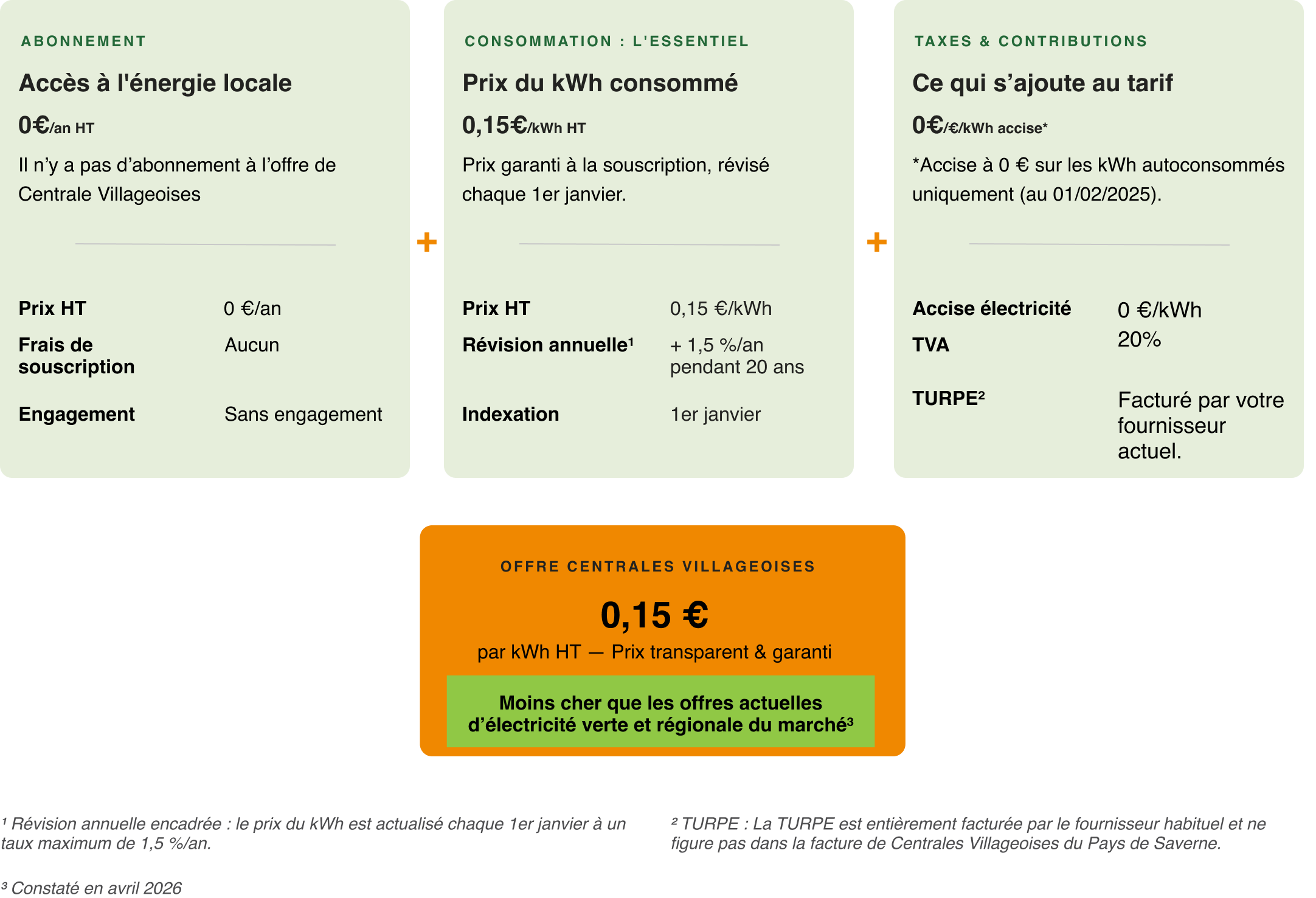 L'offre Centrales Villageoises est à 0,15€ par kwh HT.